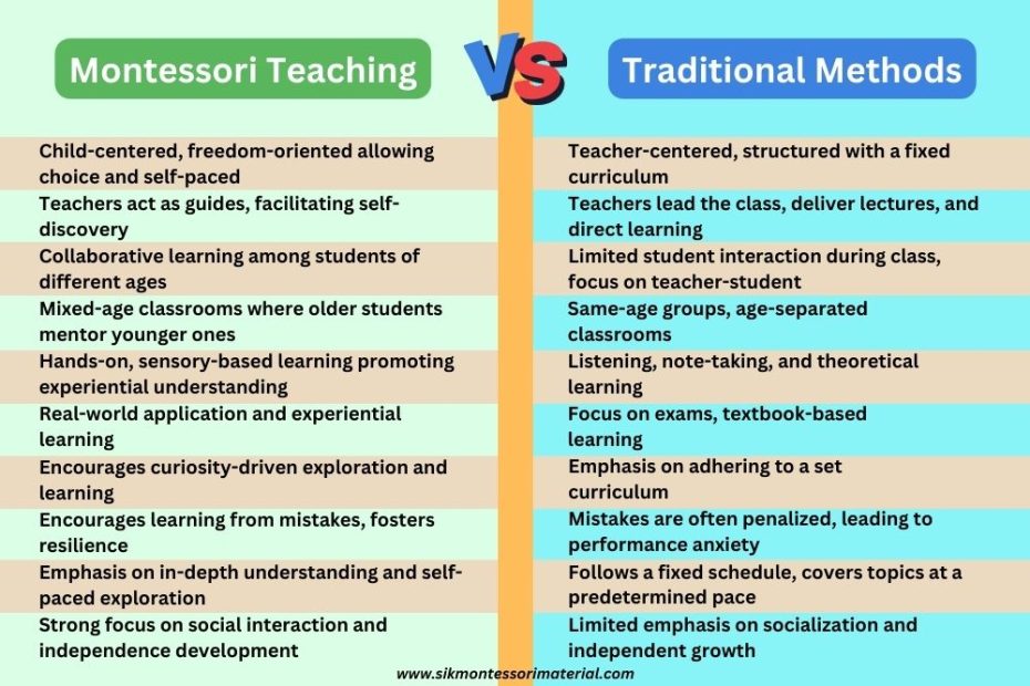 Montessori vs Traditional